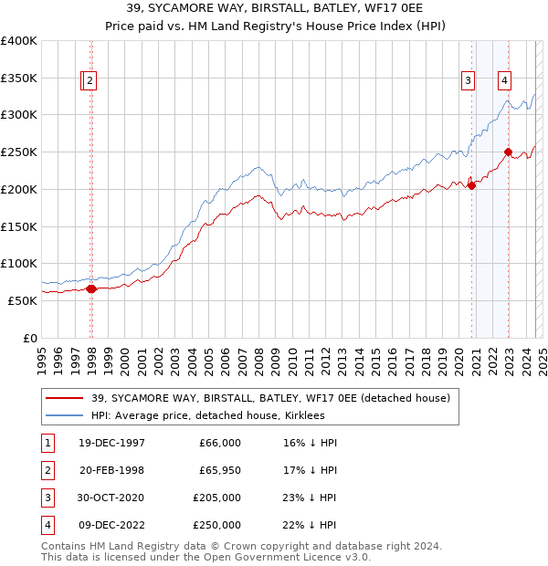 39, SYCAMORE WAY, BIRSTALL, BATLEY, WF17 0EE: Price paid vs HM Land Registry's House Price Index