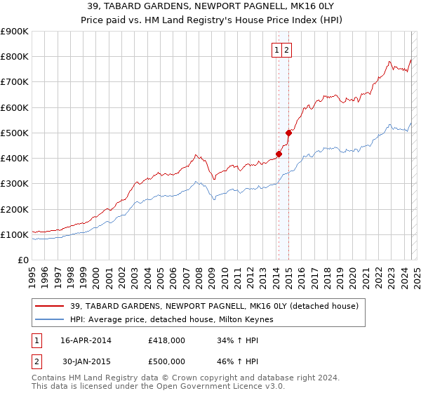 39, TABARD GARDENS, NEWPORT PAGNELL, MK16 0LY: Price paid vs HM Land Registry's House Price Index