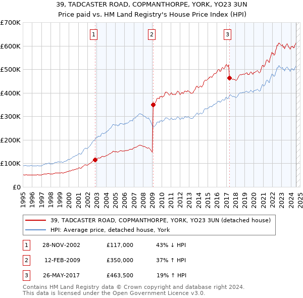 39, TADCASTER ROAD, COPMANTHORPE, YORK, YO23 3UN: Price paid vs HM Land Registry's House Price Index