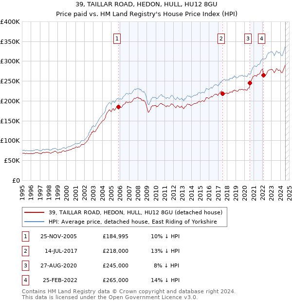 39, TAILLAR ROAD, HEDON, HULL, HU12 8GU: Price paid vs HM Land Registry's House Price Index