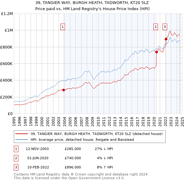 39, TANGIER WAY, BURGH HEATH, TADWORTH, KT20 5LZ: Price paid vs HM Land Registry's House Price Index