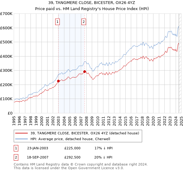 39, TANGMERE CLOSE, BICESTER, OX26 4YZ: Price paid vs HM Land Registry's House Price Index