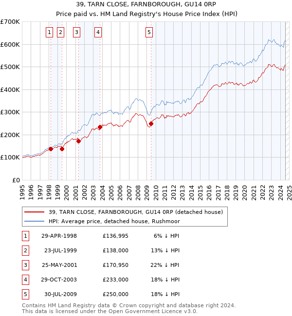 39, TARN CLOSE, FARNBOROUGH, GU14 0RP: Price paid vs HM Land Registry's House Price Index