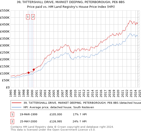 39, TATTERSHALL DRIVE, MARKET DEEPING, PETERBOROUGH, PE6 8BS: Price paid vs HM Land Registry's House Price Index