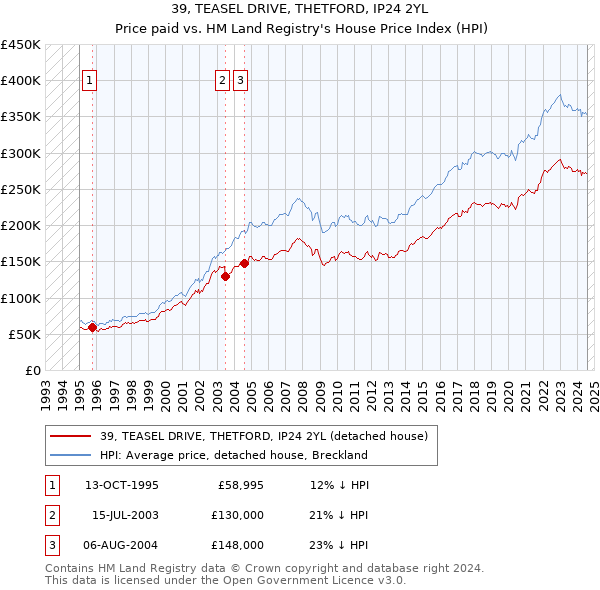 39, TEASEL DRIVE, THETFORD, IP24 2YL: Price paid vs HM Land Registry's House Price Index