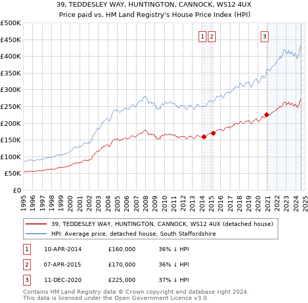 39, TEDDESLEY WAY, HUNTINGTON, CANNOCK, WS12 4UX: Price paid vs HM Land Registry's House Price Index