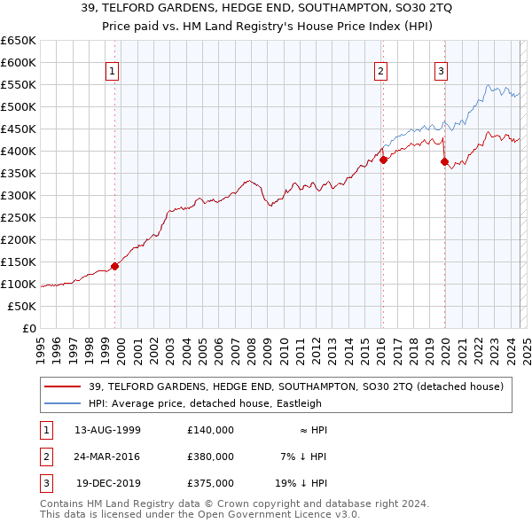 39, TELFORD GARDENS, HEDGE END, SOUTHAMPTON, SO30 2TQ: Price paid vs HM Land Registry's House Price Index