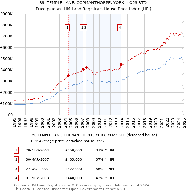 39, TEMPLE LANE, COPMANTHORPE, YORK, YO23 3TD: Price paid vs HM Land Registry's House Price Index