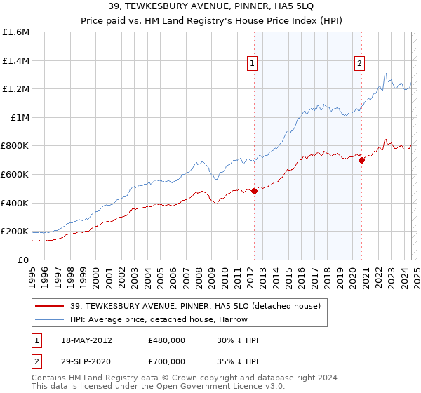 39, TEWKESBURY AVENUE, PINNER, HA5 5LQ: Price paid vs HM Land Registry's House Price Index