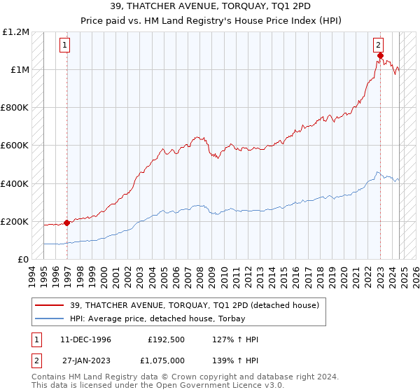 39, THATCHER AVENUE, TORQUAY, TQ1 2PD: Price paid vs HM Land Registry's House Price Index