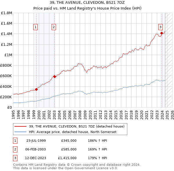 39, THE AVENUE, CLEVEDON, BS21 7DZ: Price paid vs HM Land Registry's House Price Index