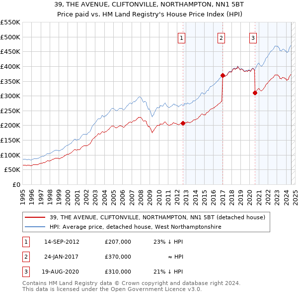 39, THE AVENUE, CLIFTONVILLE, NORTHAMPTON, NN1 5BT: Price paid vs HM Land Registry's House Price Index