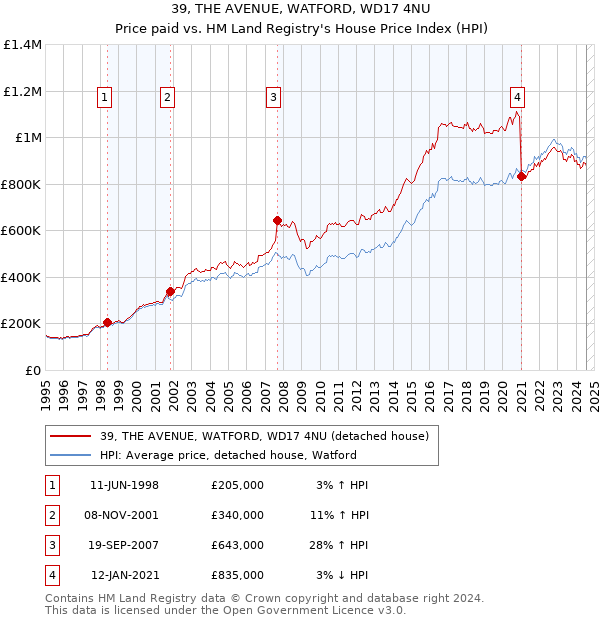 39, THE AVENUE, WATFORD, WD17 4NU: Price paid vs HM Land Registry's House Price Index