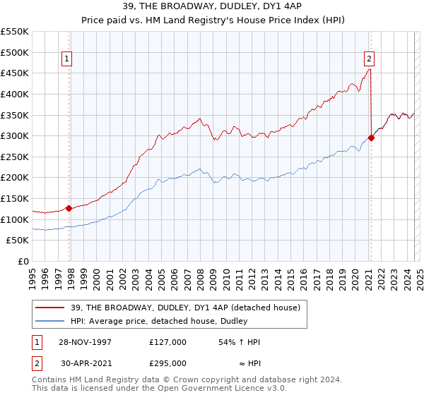 39, THE BROADWAY, DUDLEY, DY1 4AP: Price paid vs HM Land Registry's House Price Index