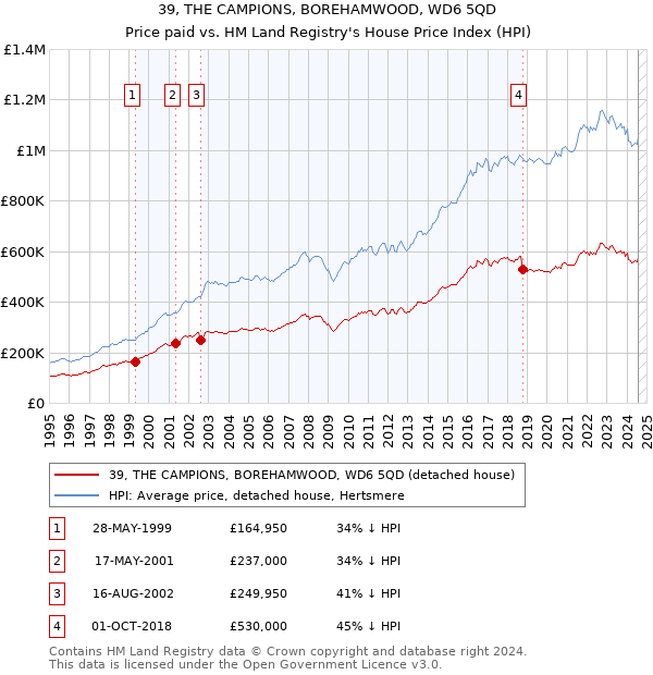 39, THE CAMPIONS, BOREHAMWOOD, WD6 5QD: Price paid vs HM Land Registry's House Price Index