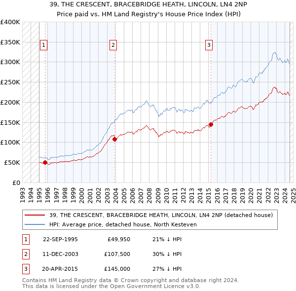 39, THE CRESCENT, BRACEBRIDGE HEATH, LINCOLN, LN4 2NP: Price paid vs HM Land Registry's House Price Index