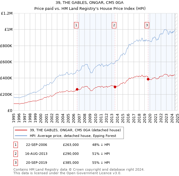 39, THE GABLES, ONGAR, CM5 0GA: Price paid vs HM Land Registry's House Price Index