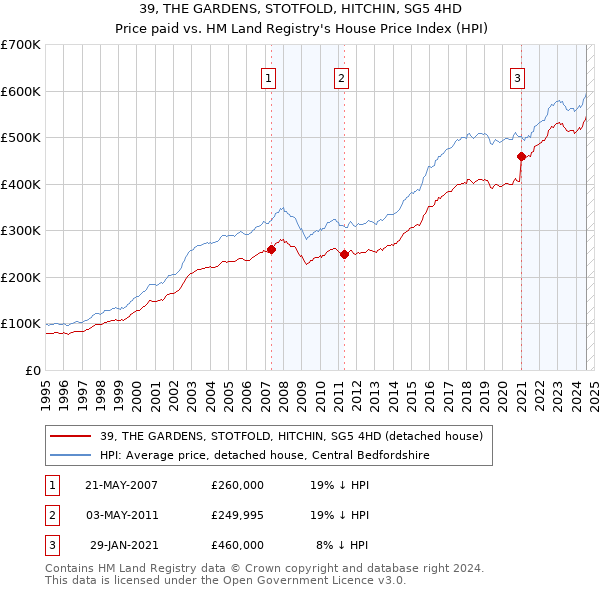 39, THE GARDENS, STOTFOLD, HITCHIN, SG5 4HD: Price paid vs HM Land Registry's House Price Index