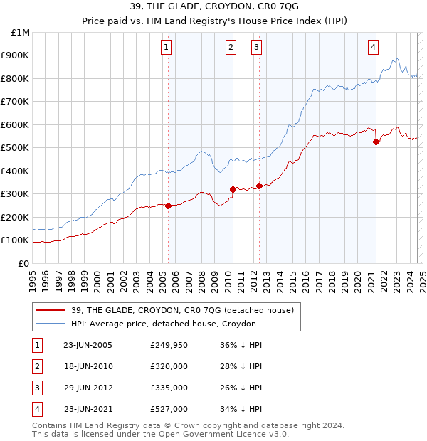 39, THE GLADE, CROYDON, CR0 7QG: Price paid vs HM Land Registry's House Price Index