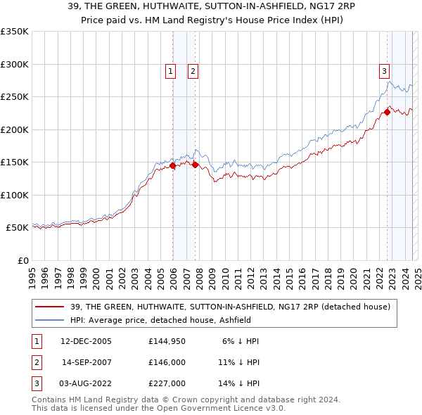 39, THE GREEN, HUTHWAITE, SUTTON-IN-ASHFIELD, NG17 2RP: Price paid vs HM Land Registry's House Price Index