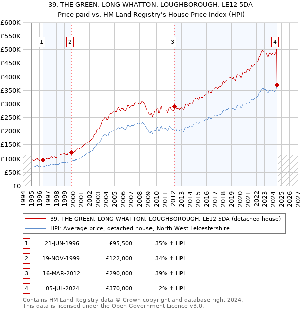 39, THE GREEN, LONG WHATTON, LOUGHBOROUGH, LE12 5DA: Price paid vs HM Land Registry's House Price Index