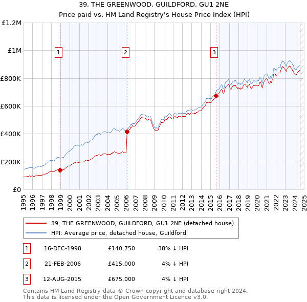 39, THE GREENWOOD, GUILDFORD, GU1 2NE: Price paid vs HM Land Registry's House Price Index