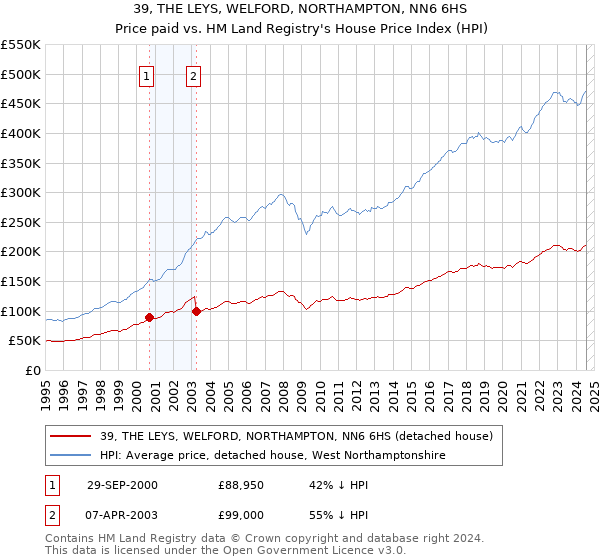 39, THE LEYS, WELFORD, NORTHAMPTON, NN6 6HS: Price paid vs HM Land Registry's House Price Index