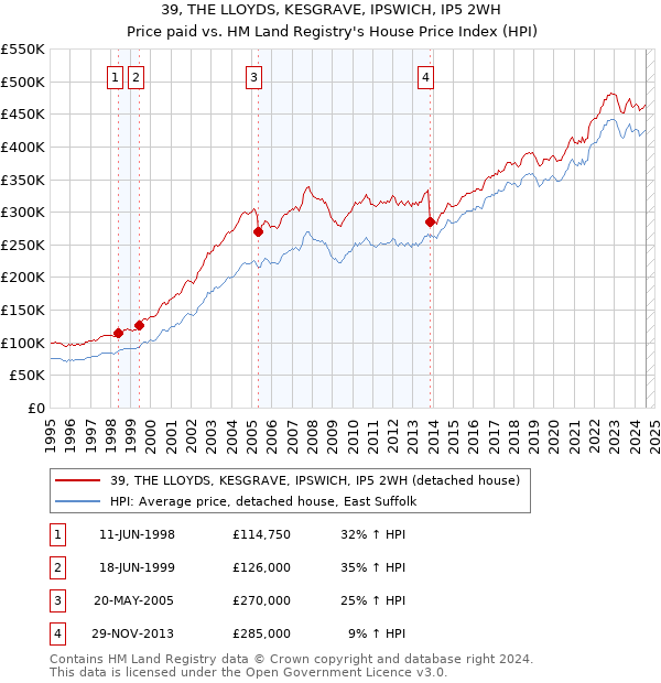 39, THE LLOYDS, KESGRAVE, IPSWICH, IP5 2WH: Price paid vs HM Land Registry's House Price Index