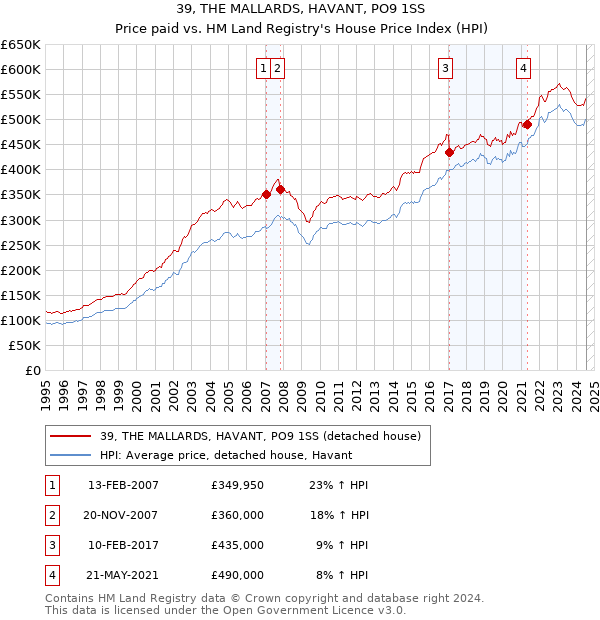 39, THE MALLARDS, HAVANT, PO9 1SS: Price paid vs HM Land Registry's House Price Index