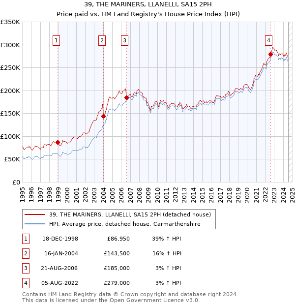 39, THE MARINERS, LLANELLI, SA15 2PH: Price paid vs HM Land Registry's House Price Index