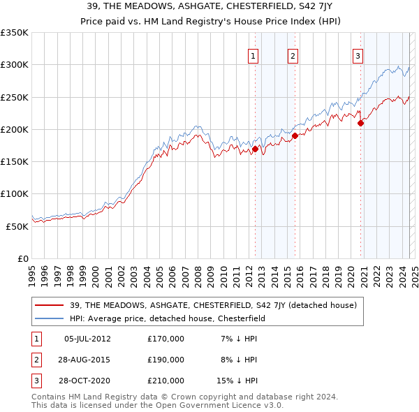 39, THE MEADOWS, ASHGATE, CHESTERFIELD, S42 7JY: Price paid vs HM Land Registry's House Price Index