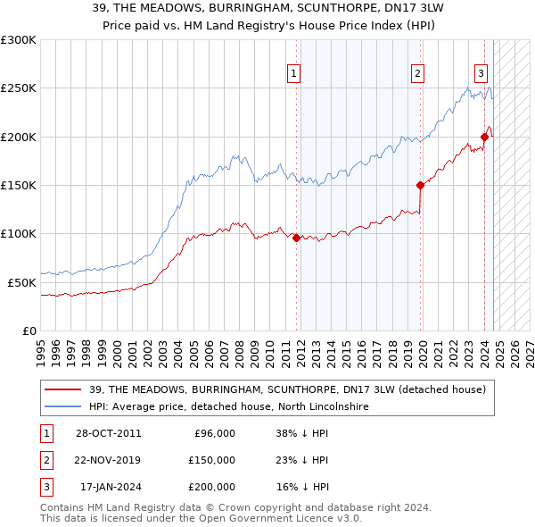 39, THE MEADOWS, BURRINGHAM, SCUNTHORPE, DN17 3LW: Price paid vs HM Land Registry's House Price Index