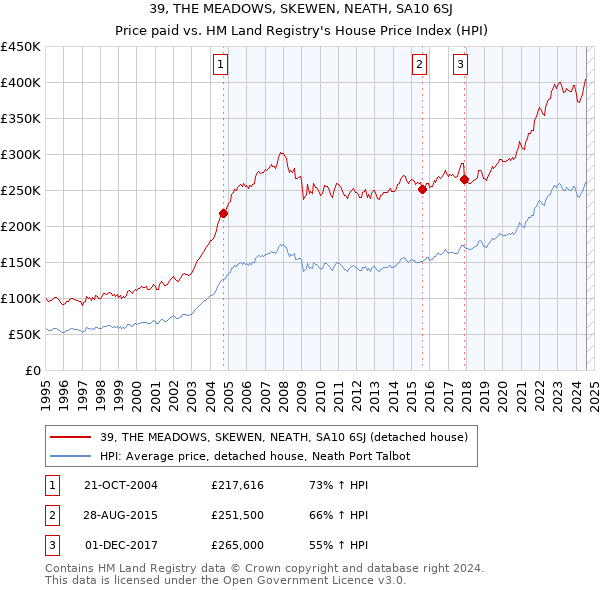 39, THE MEADOWS, SKEWEN, NEATH, SA10 6SJ: Price paid vs HM Land Registry's House Price Index