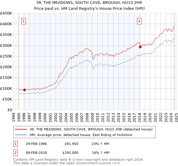 39, THE MEADOWS, SOUTH CAVE, BROUGH, HU15 2HR: Price paid vs HM Land Registry's House Price Index