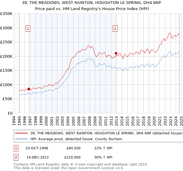 39, THE MEADOWS, WEST RAINTON, HOUGHTON LE SPRING, DH4 6NP: Price paid vs HM Land Registry's House Price Index