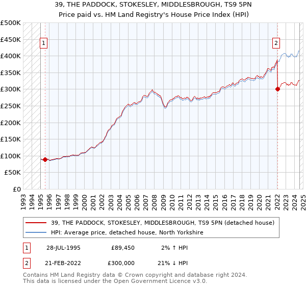 39, THE PADDOCK, STOKESLEY, MIDDLESBROUGH, TS9 5PN: Price paid vs HM Land Registry's House Price Index