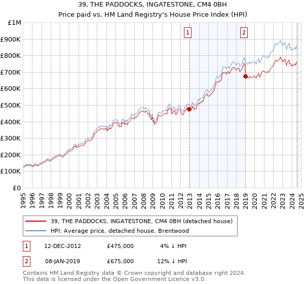 39, THE PADDOCKS, INGATESTONE, CM4 0BH: Price paid vs HM Land Registry's House Price Index