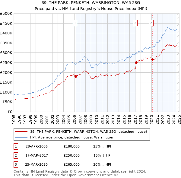 39, THE PARK, PENKETH, WARRINGTON, WA5 2SG: Price paid vs HM Land Registry's House Price Index