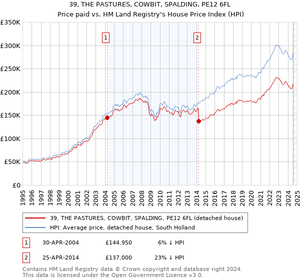 39, THE PASTURES, COWBIT, SPALDING, PE12 6FL: Price paid vs HM Land Registry's House Price Index