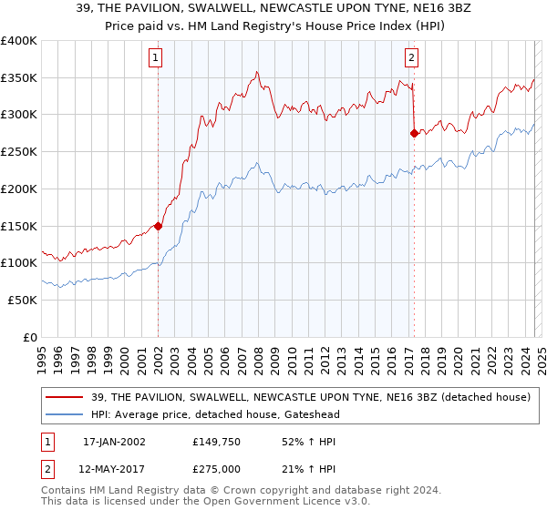 39, THE PAVILION, SWALWELL, NEWCASTLE UPON TYNE, NE16 3BZ: Price paid vs HM Land Registry's House Price Index