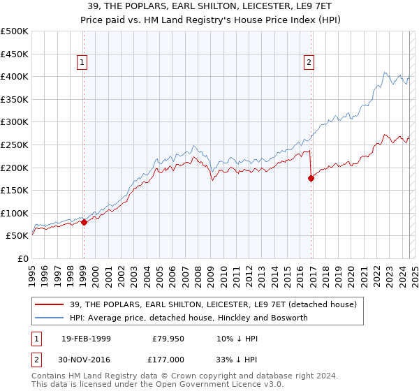 39, THE POPLARS, EARL SHILTON, LEICESTER, LE9 7ET: Price paid vs HM Land Registry's House Price Index