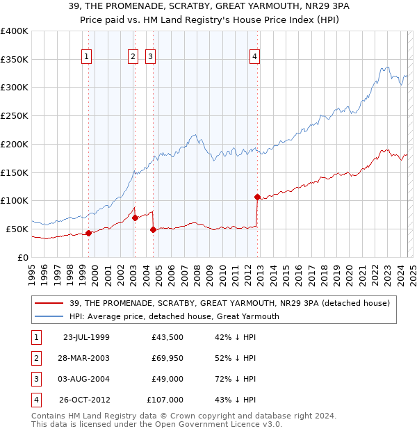 39, THE PROMENADE, SCRATBY, GREAT YARMOUTH, NR29 3PA: Price paid vs HM Land Registry's House Price Index