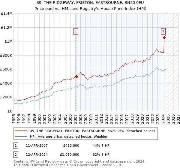 39, THE RIDGEWAY, FRISTON, EASTBOURNE, BN20 0EU: Price paid vs HM Land Registry's House Price Index