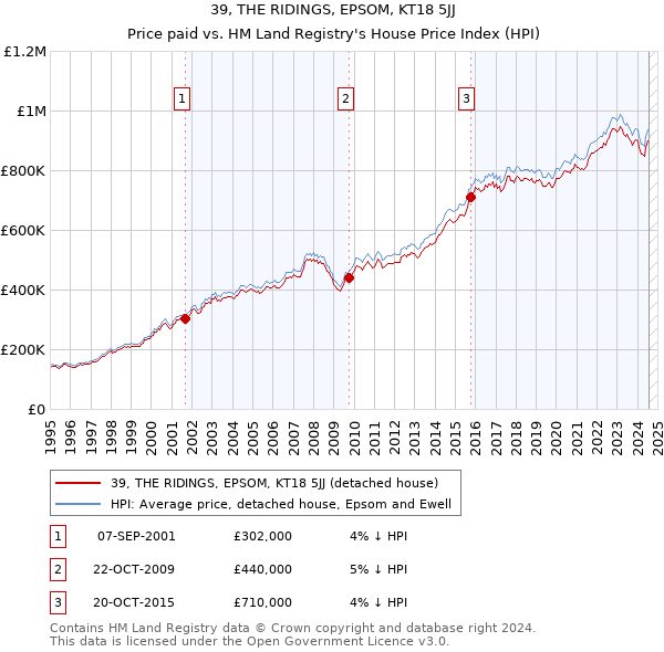 39, THE RIDINGS, EPSOM, KT18 5JJ: Price paid vs HM Land Registry's House Price Index