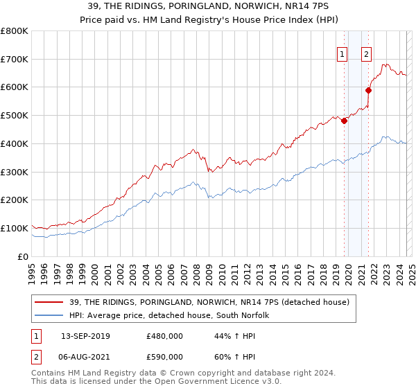 39, THE RIDINGS, PORINGLAND, NORWICH, NR14 7PS: Price paid vs HM Land Registry's House Price Index