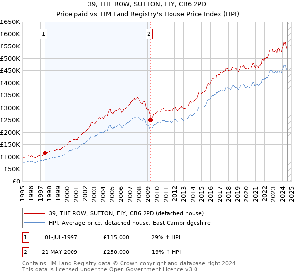 39, THE ROW, SUTTON, ELY, CB6 2PD: Price paid vs HM Land Registry's House Price Index