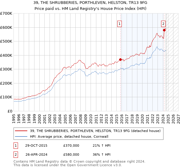 39, THE SHRUBBERIES, PORTHLEVEN, HELSTON, TR13 9FG: Price paid vs HM Land Registry's House Price Index