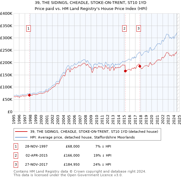 39, THE SIDINGS, CHEADLE, STOKE-ON-TRENT, ST10 1YD: Price paid vs HM Land Registry's House Price Index