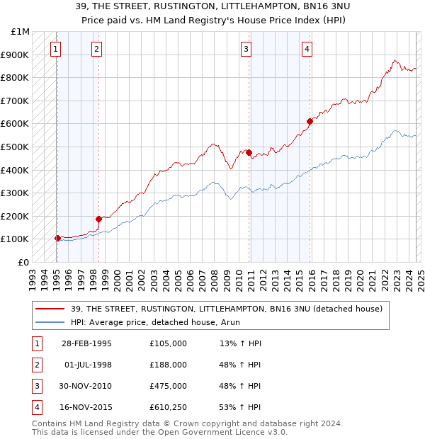 39, THE STREET, RUSTINGTON, LITTLEHAMPTON, BN16 3NU: Price paid vs HM Land Registry's House Price Index