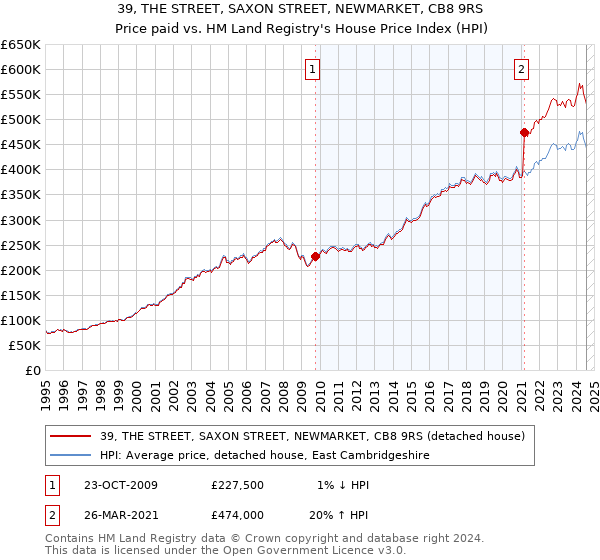 39, THE STREET, SAXON STREET, NEWMARKET, CB8 9RS: Price paid vs HM Land Registry's House Price Index